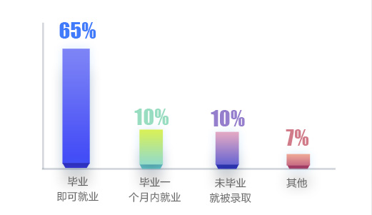 新華學(xué)子從畢業(yè)到就業(yè)時(shí)間
