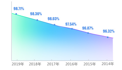 學(xué)院歷年真實(shí)就業(yè)率統(tǒng)計(jì)