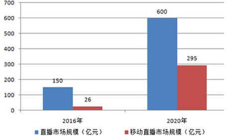 5G新媒體直播與電商運營